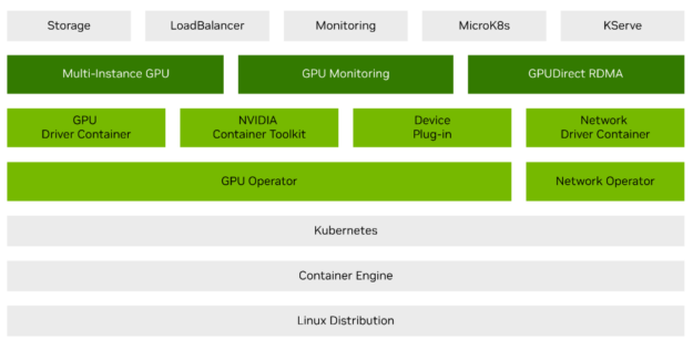 Simplify AI Application Development with NVIDIA Cloud Native Stack