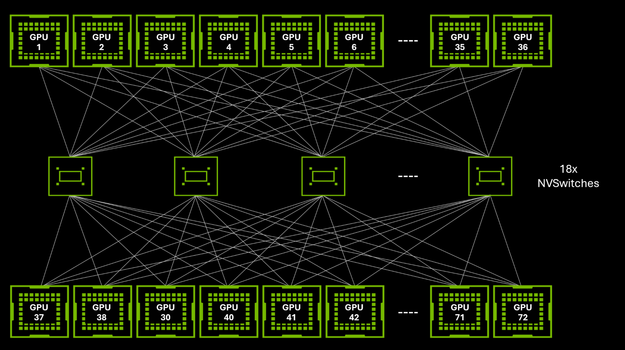 Diagram showing the NVIDIA GB200 NVL72 NVLink domain, where every GPU can communicate with every other GPU at 1.8 TB/s.
