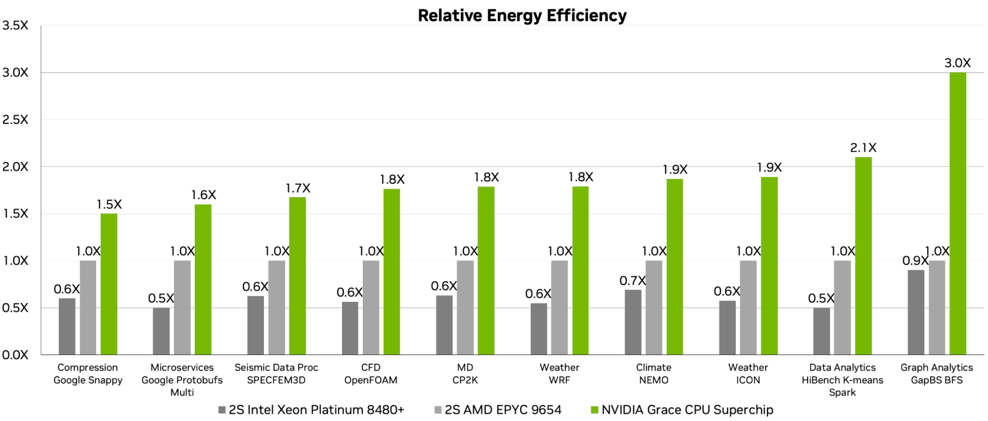 The chart compares the NVIDIA Grace CPU Superchip with the Intel Xeon 8480+ and AMD EPYC 9654 2S server energy efficiency across a range of application based workloads with NVIDIA Grace leading by up to 3x.
