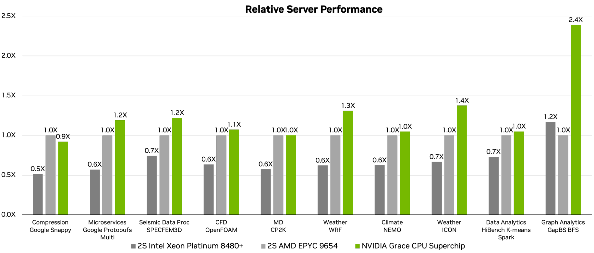 NVIDIA Grace CPU Delivers World-Class Data Center Performance and Breakthrough Energy Efficiency