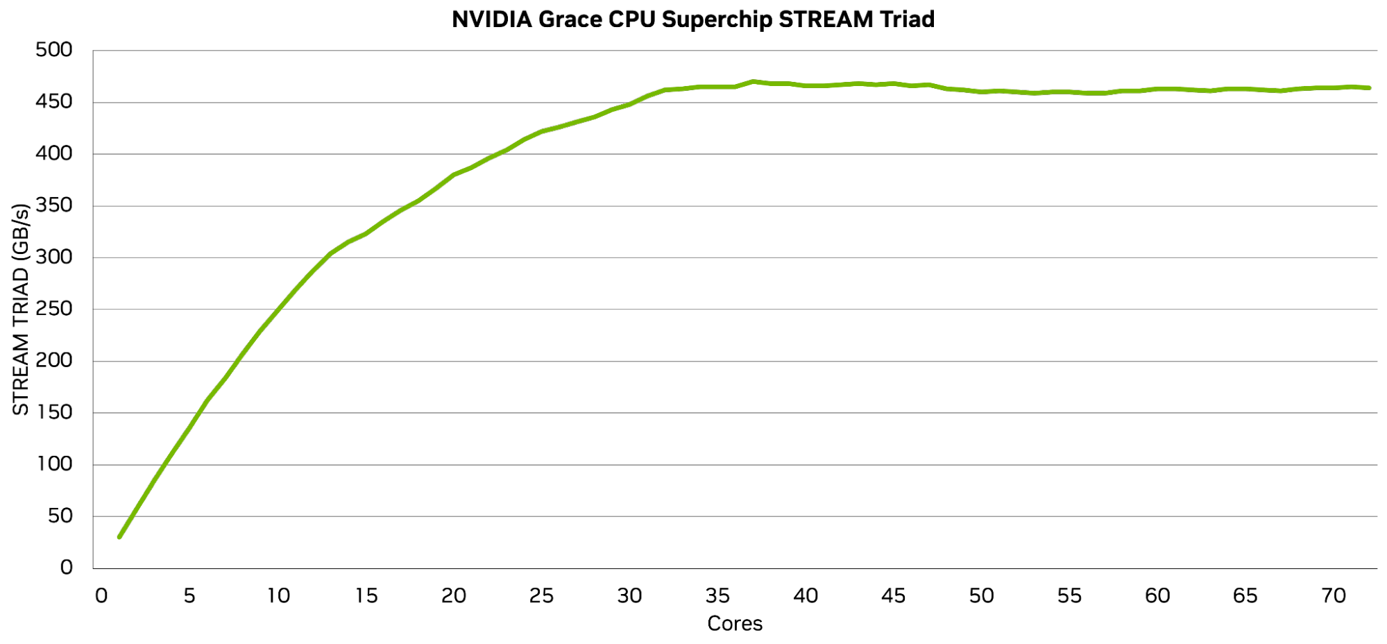 A chart shows the increase in memory bandwidth per core that sustains close to the max throughout the use of the full CPU.
