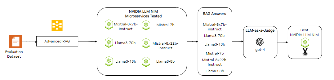 Workflow diagram showing evaluation of six NVIDIA LLM NIM microservices using GPT-4 as a judge with input evaluation dataset (left), Advanced RAG, and output for the most accurate LLM (right).
