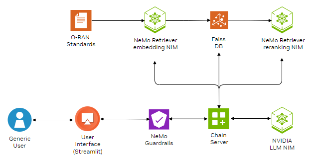 Advanced RAG Techniques for Telco O-RAN Specifications Using NVIDIA NIM Microservices