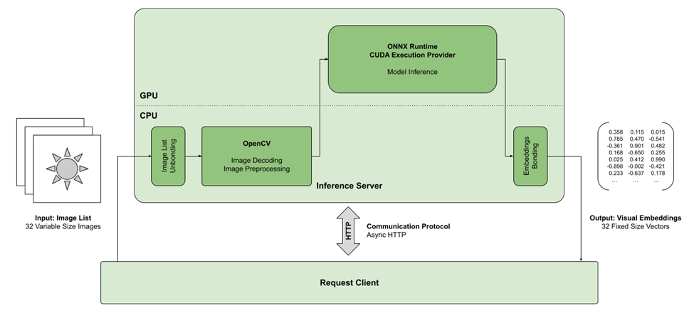 Optimizing Microsoft Bing Visual Search with NVIDIA Accelerated Libraries