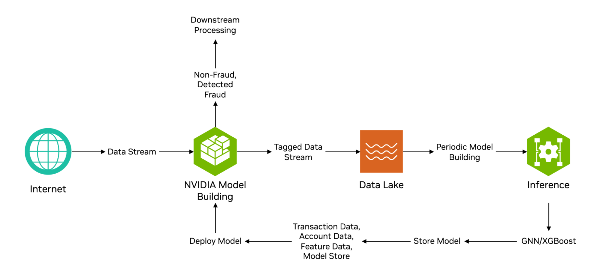 Payment fraud detection AI workflow. Left to right: internet, data stream, model building, tagged data stream, data lake, periodic model building, inference.