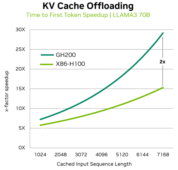 Chart showing performance comparisons of running Llama 3 70B with KV cache on an NVIDIA GH200 Superchip compared to an x86-H100 GPU. Chart shows that for different input sequence lengths (ISLs) the x-factor speedups of KV cache offloading on the NVIDIA GH200 Superchip increases from 1.2x for 1024 ISLs to up to 2x for 7168 ISLs.
