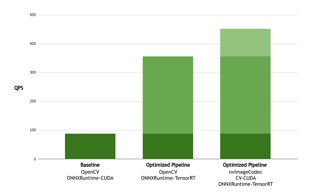 Bar chart of end-to-end throughput speedup from incremental improvements due to GPU acceleration of the different stages in the pipeline.