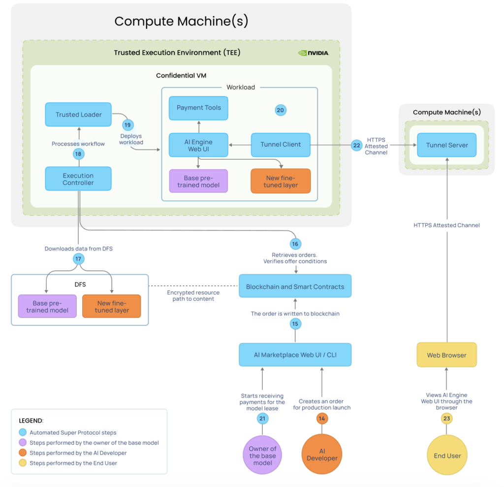 The diagram adds the end user to the previous diagrams, who views the AI engine interface through a browser.