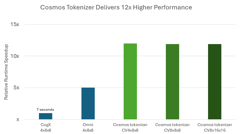 The bar graph compares the relative speedup of Cosmos tokenizer reconstruction time over open tokenizer models CogX and Omni. The graph shows 12x faster processing for 4x8x8, 8x8x8, and 8x16x16 compression rates compared to 4x8x8 for CogX and Omni.