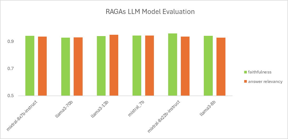 Bar chart showing results for RAGAs LLM model evaluation in faithfulness (green) and answer relevancy (orange) for six LLMs based on Mixtral and Llama 3 evaluated. 
