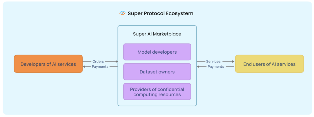 The diagram lists developers of AI services who fulfill orders and take payment from model developers, dataset owners, and providers of CC resources. In turn, those participants provide services and take payment from the end users of AI services.