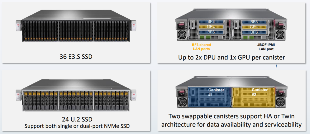 The diagram shows two front-view renderings of the new Supermicro JBOF show it can support different form factors of single- or dual-ported SSDs for storage. Two rear views of the JBOF show that it can support one or two slide-in controller canisters, each containing up to two BlueField-3 DPU cards and one NVIDIA GPU card.