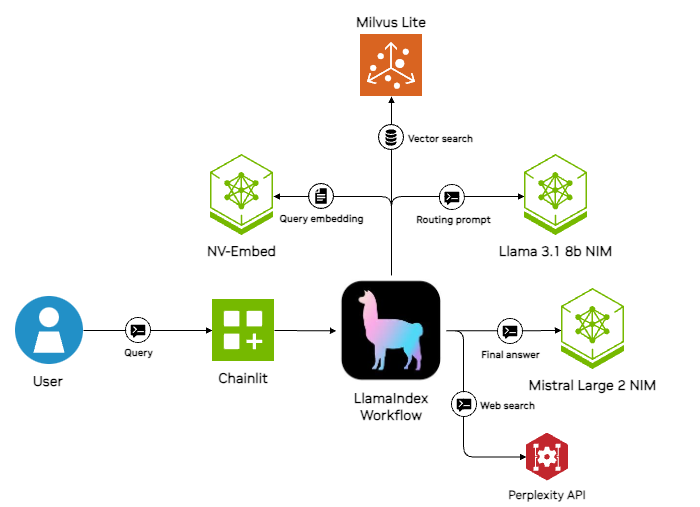 A flowchart shows components including Chainlit for user interface and chat history, and LlamaIndex for dense retrieval, web search, and query routing.