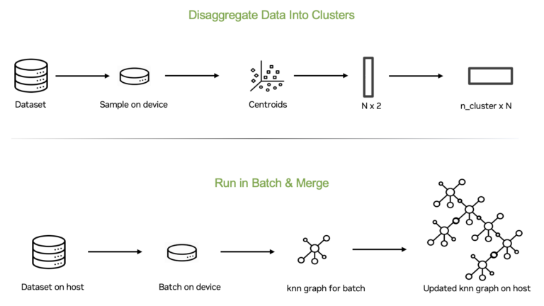 Workflow diagram for disaggregating data into clusters and running in batches and merging.