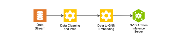 Inference workflow diagram; (left to right): data stream, data cleaning and prep, data to GNN embedding, NVIDIA Triton Inference Server.