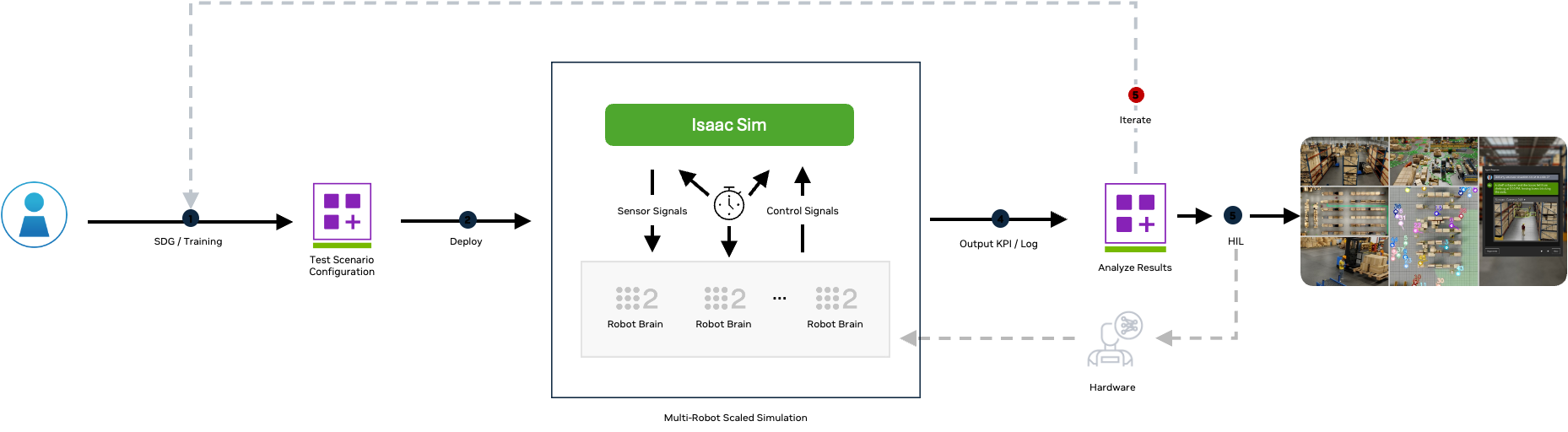 A workflow diagram showing how Isaac Sim can be used to scale SIL testing.
