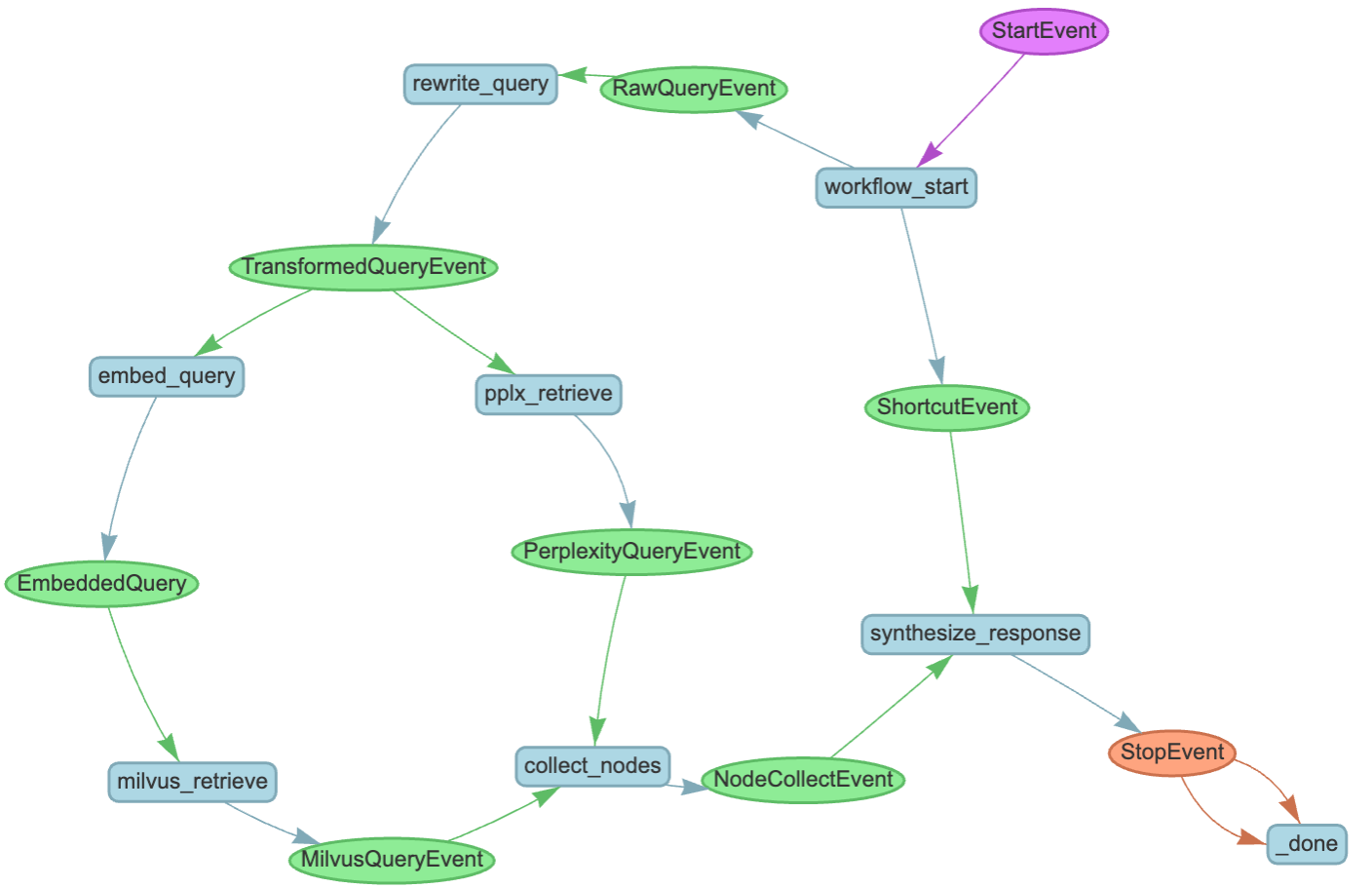 A diagram shows the connections between different steps of the Workflow event, beginning with query routing and ending with final response synthesis.