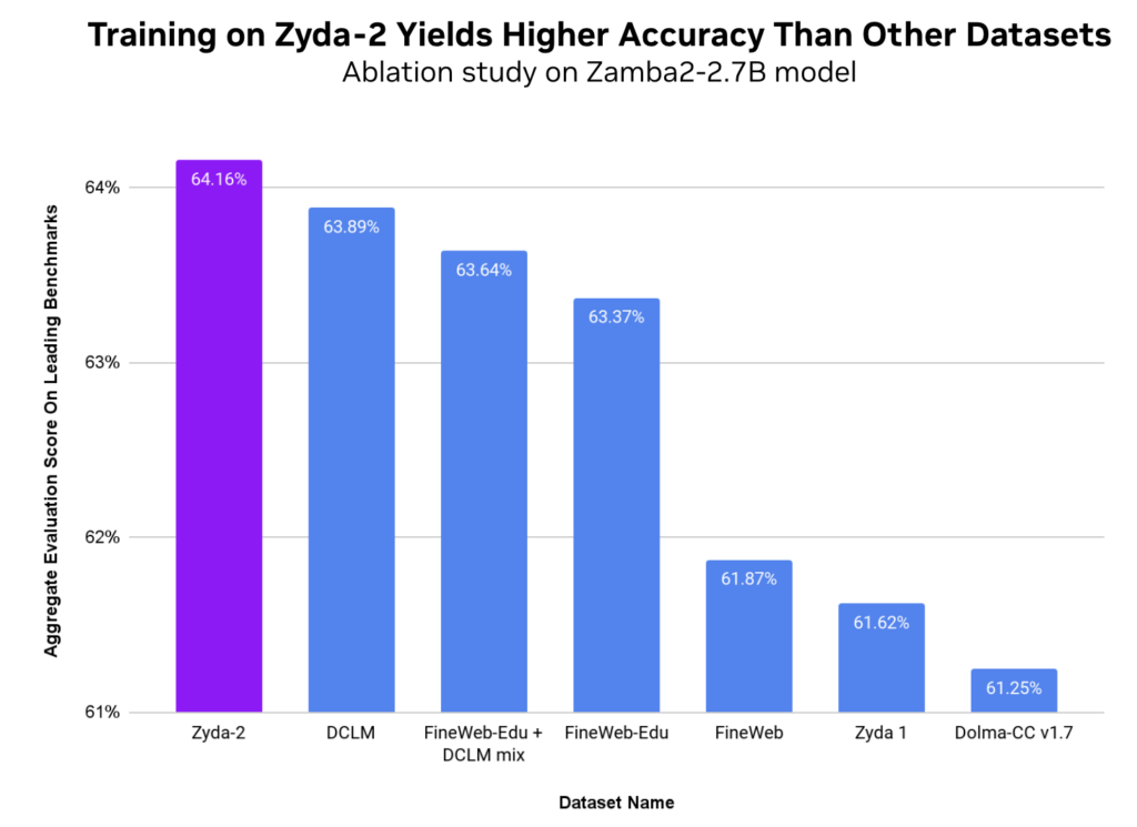 Bar graph shows that Zamba2-2.7B annealed using Zyda-2 outperforms other popular datasets in aggregate evaluation scores. The aggregate score is a mean of MMLU, Hellaswag, Piqa, Winogrande, Arc-Easy, and Arc-Challenge.