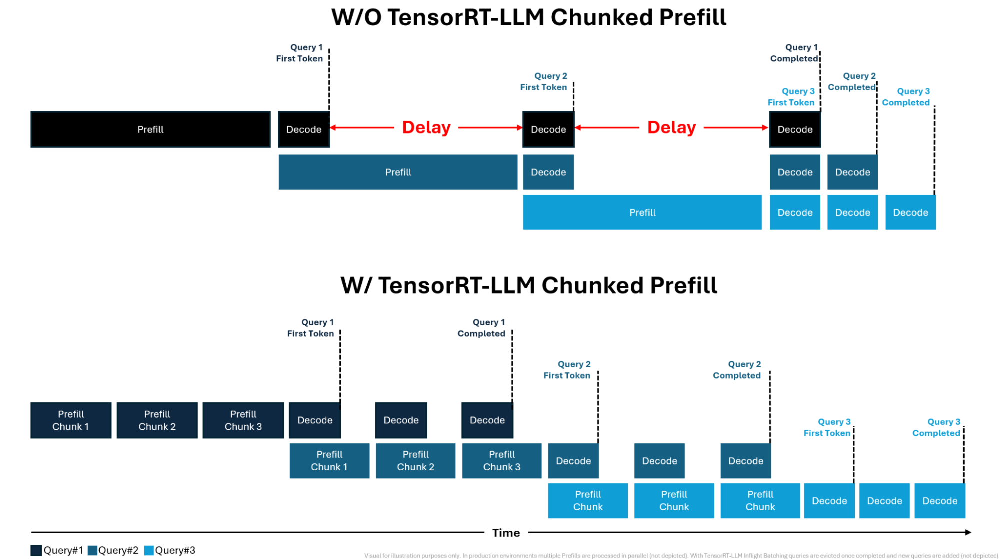 Streamlining AI Inference Performance and Deployment with NVIDIA TensorRT-LLM Chunked Prefill