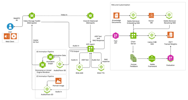 Expanding AI Agent Interface Options with 2D and 3D Digital Human ...