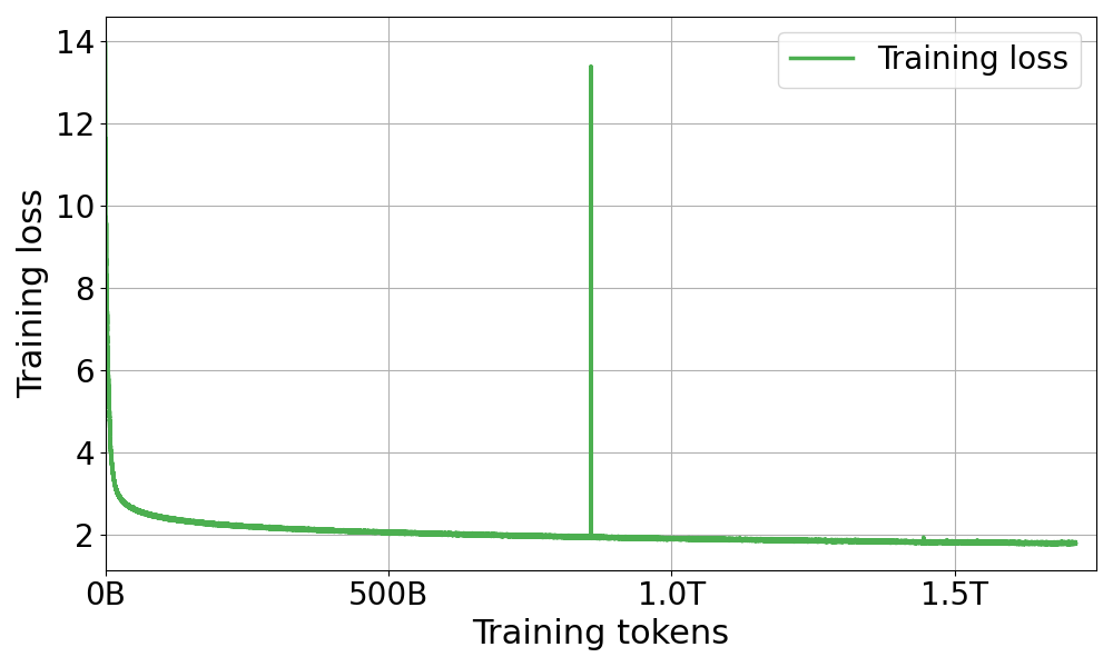 Graph showing training tokens (x-axis) and training loss (y-axis), with the curve showing a steady decrease in loss up to 240,000 steps.