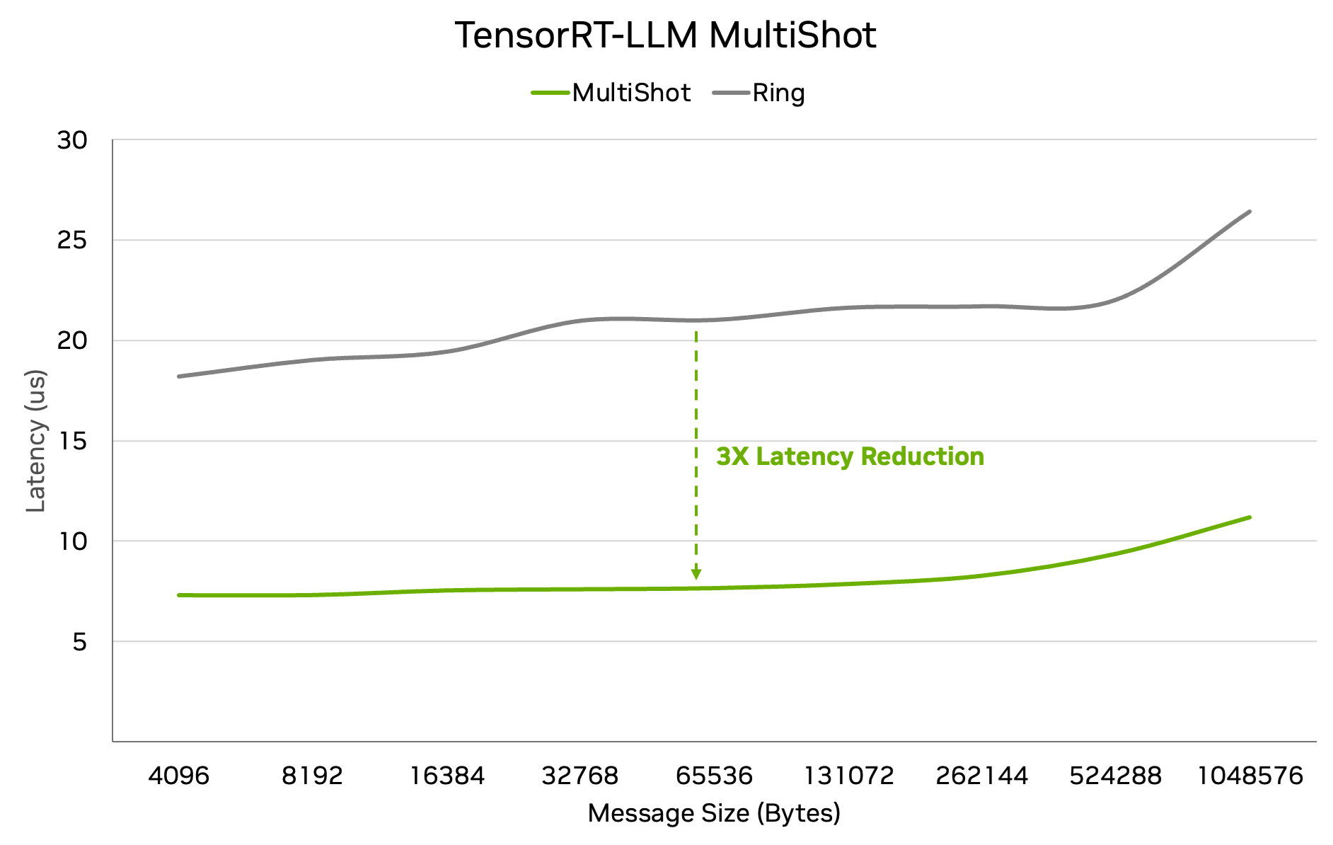 A chart showing the reduction in latency that TensorRT-LLM MultiShot provides across message sizes. 