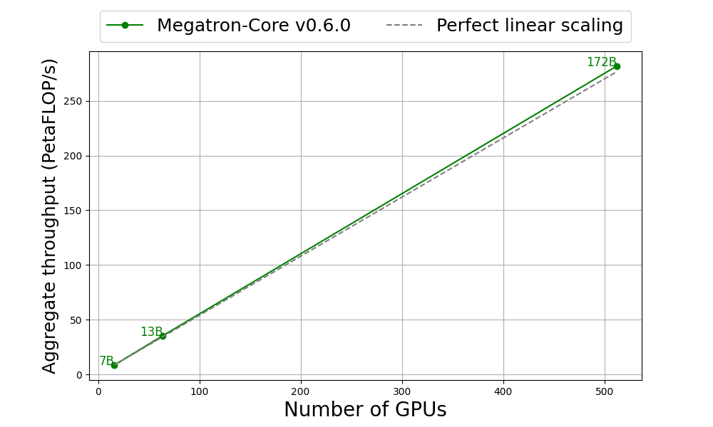 Graph with y-axis representing Aggregate Throughput, and x-axis representing the number of GPUs used in the training. The training results of Llama 2 7B, Llama 2 13B, and LLM-jp 172B exhibit linear scaling.