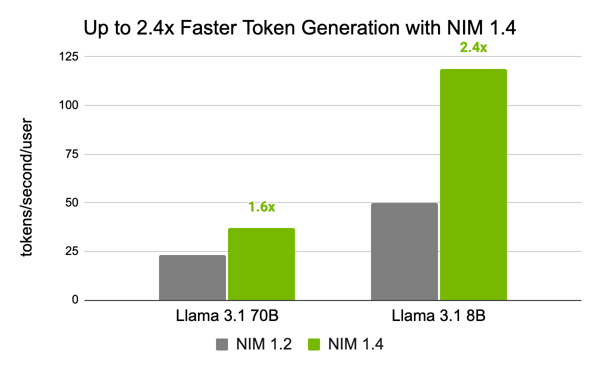 NVIDIA NIM 1.4 Ready to Deploy with 2.4x Faster Inference