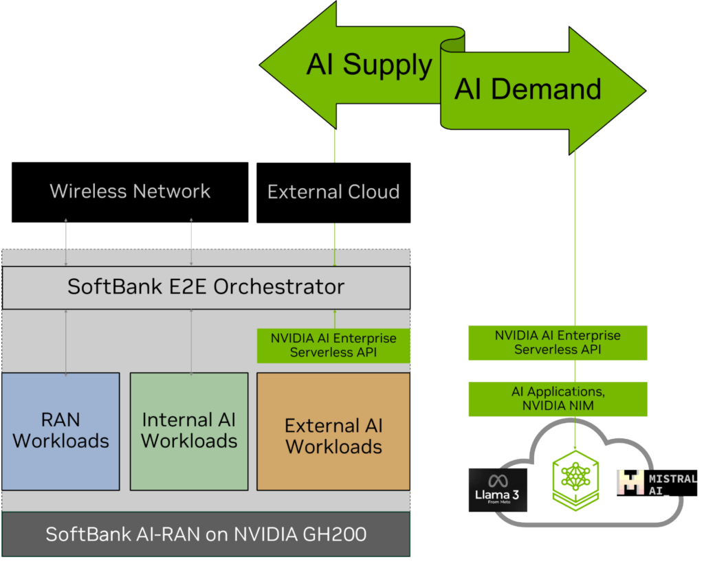 A diagram shows three kinds of workloads running on an AI-RAN server (RAN, internal AI, and external AI), and how external AI workloads are brought in through the integration of NVIDIA AI Enterprise serverless API.