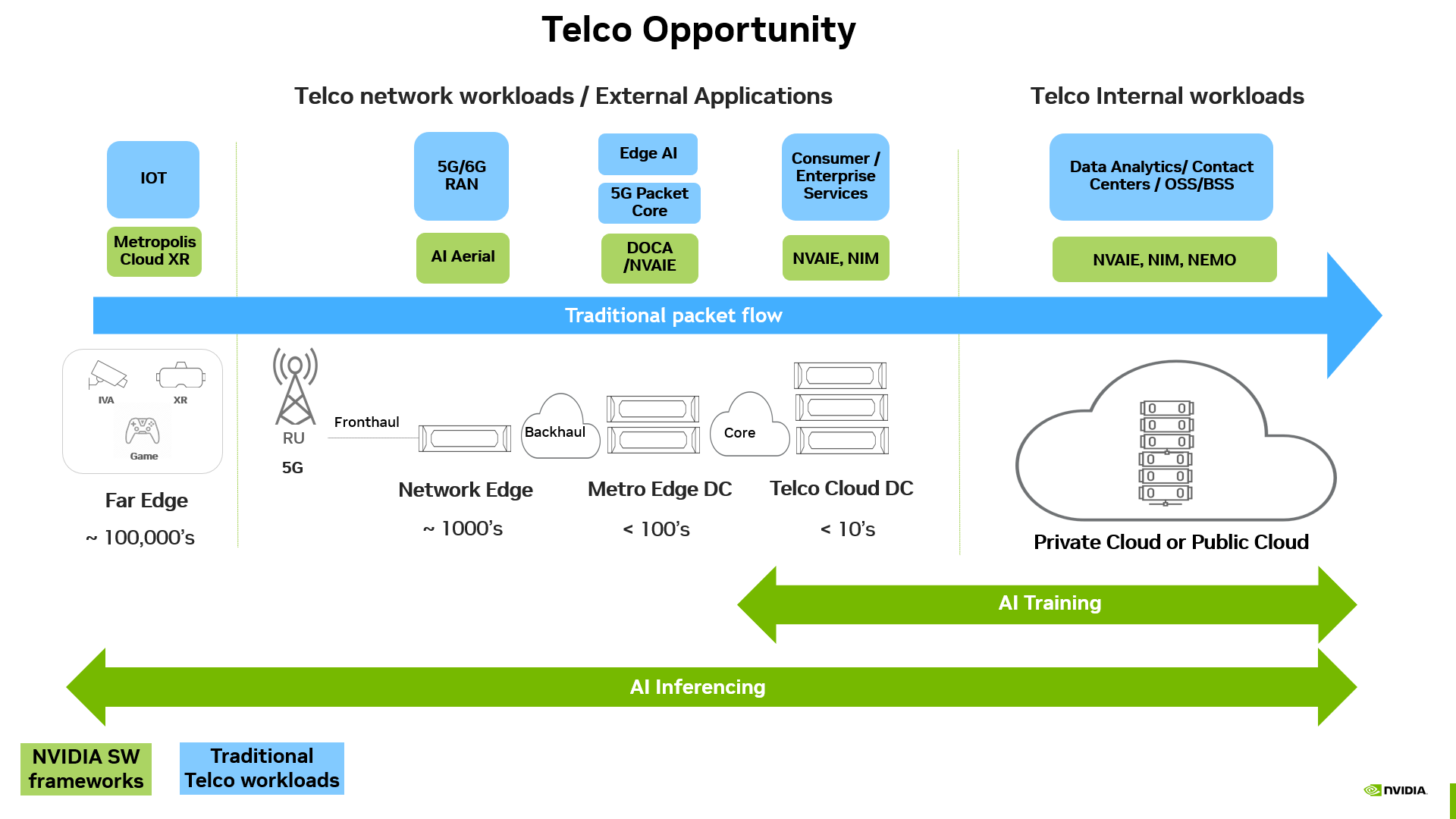 Diagram showing the effect of AI training and inference on telecom networks from private or public clouds through data centers to the network and far edge.
