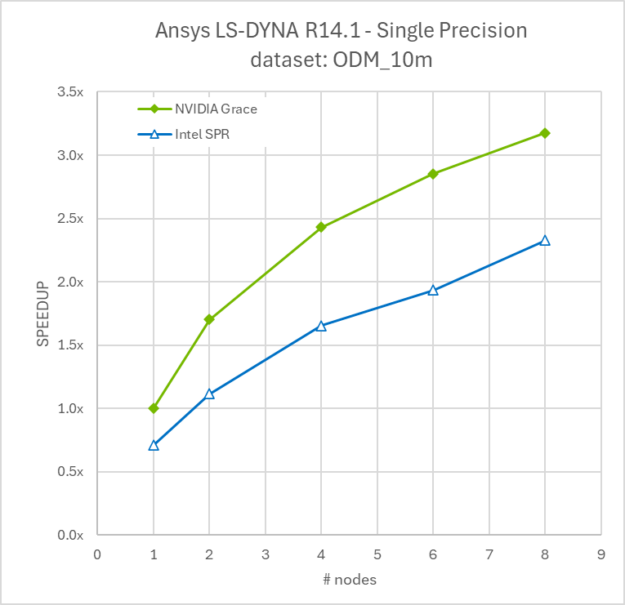 A line chart showing the NVIDIA Grace CPU Superchip and Intel Xeon Platinum 8480+ compared for 1-8 nodes. Grace CPU ranges from 25% better at 1 node to 33% better at 8 nodes.
