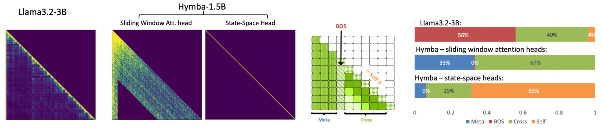 A comparative visualization showing attention patterns across different language models. The image consists of three main parts: 1) Three attention heatmaps for Llama 3.2 3B and Hymba 1.5B models, showing diagonal patterns in purple, yellow, and blue colors. 2) A grid diagram showing BOS (Beginning of Sequence) token connections with Meta and Cross sections marked. 3) Three horizontal stacked bar charts comparing percentage distributions of Meta, BOS, Cross, and Self attention patterns across Llama 3.2 3B and two variants of Hymba models, with percentages clearly labeled in different colors.
