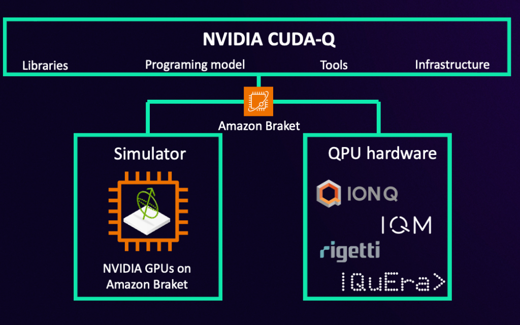 A schematic shows CUDA-Q as the entry point for submitting Braket hybrid jobs which can run on GPUs and QPUs.