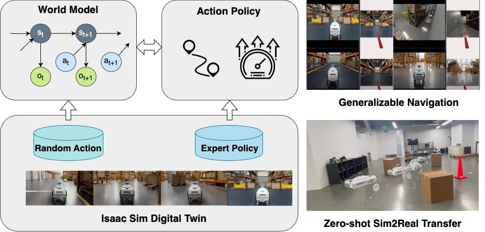 Block diagram showing workflow. GR00T-mobility is trained on synthetic data from Isaac Sim. The GR00T-mobility world model and action policy are trained on random actions and expert policy from simulation. This leads to generalizable navigation and zero-shot transfer of the policy from simulation to the real world. 