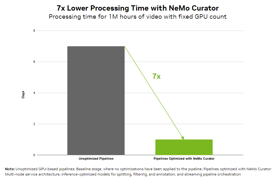 The bar chart compares an unoptimized data curation pipeline to an NVIDIA NeMo Curator pipeline. NVIDIA NeMo Curator delivers up to 7x faster processing of video to generate high-quality training data. For this data, 1M hours of video were processed.