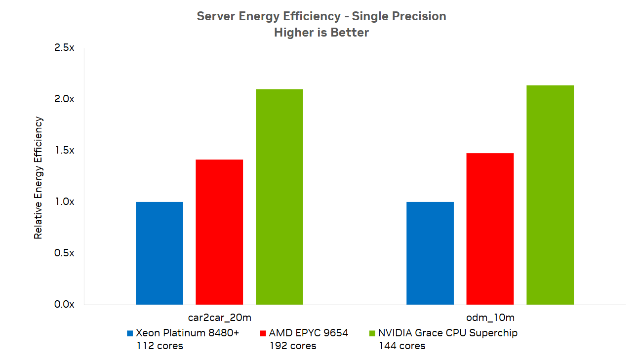 Chart comparing the average energy for a range of CPU architectures for both the car2car_20m and odm_10m cases  