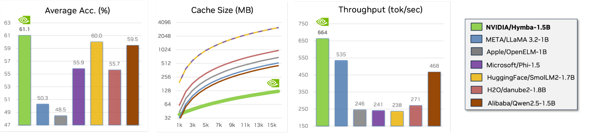 A figure showing three performance metrics comparing seven different AI language models in terms of average accuracy, cache size (MB) relative to sequence length, and throughput (tok/sec).
