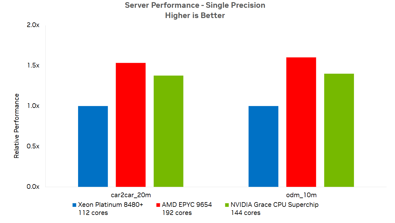 Chart comparing the CPU time for a range of CPU architectures for both the car2car_20m and odm_10m cases.