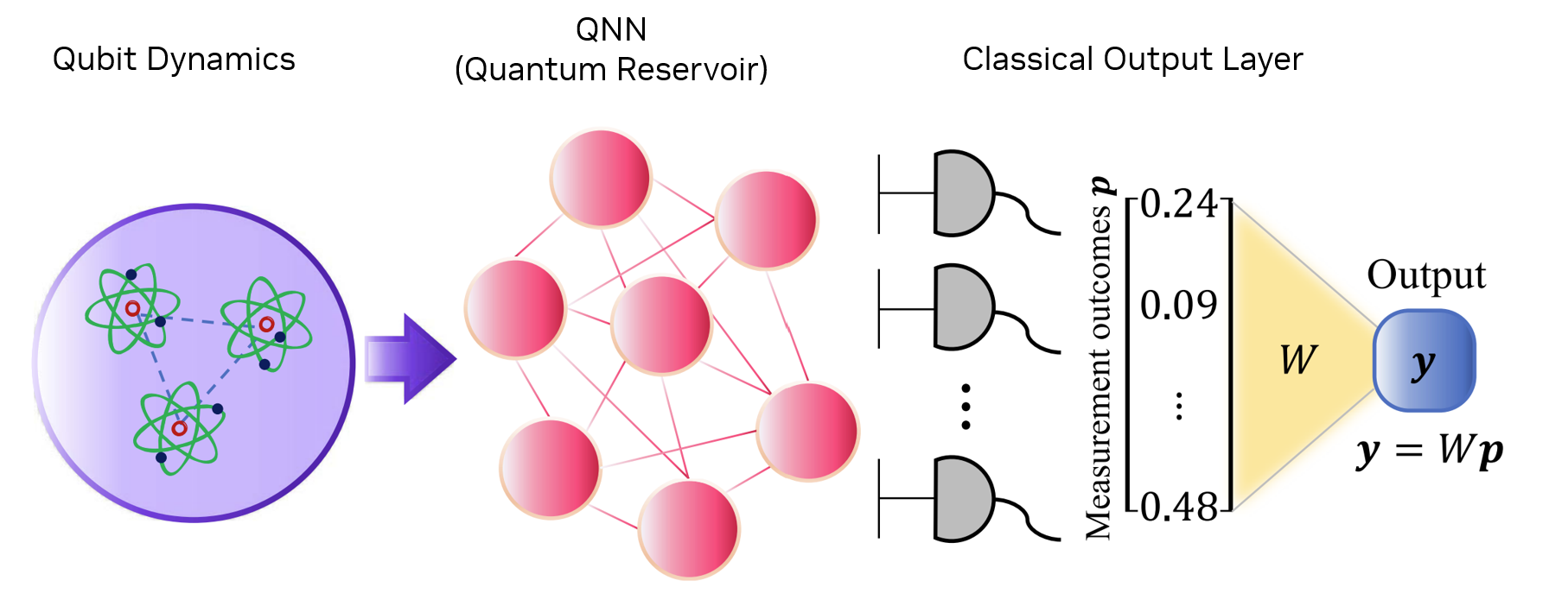 A QELM model architecture diagram showing (left to right) Qubit Dynamics, QNN, and Classical Output Layer.
