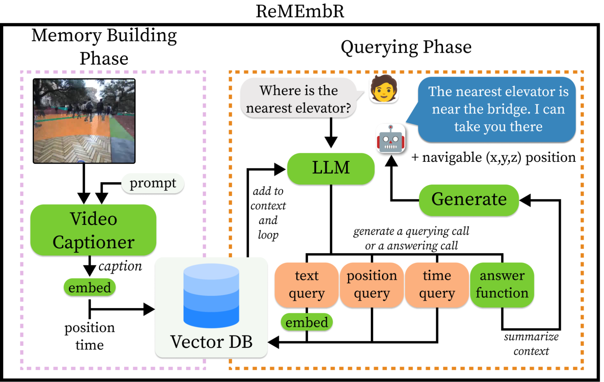 Diagram showing the two phases involved in the ReMEmbR workflow. The first phase is the memory building phase, in which information about the environment through images and prompts is captured in a vector database. The second phase is the querying phase, in which a user can ask the system a question like “Where is the nearest elevator?”. The database built in the first phase is queried for the answer, which the robot can speak out to the user. It can additionally generate information to navigate to the desired location in the environment. 