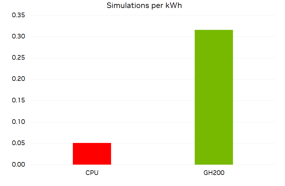 A bar chart comparing the number of simulations which can be run per kilowatt-hour on 2,048 CPUs (0.05) and on Grace Hopper (0.32). 
