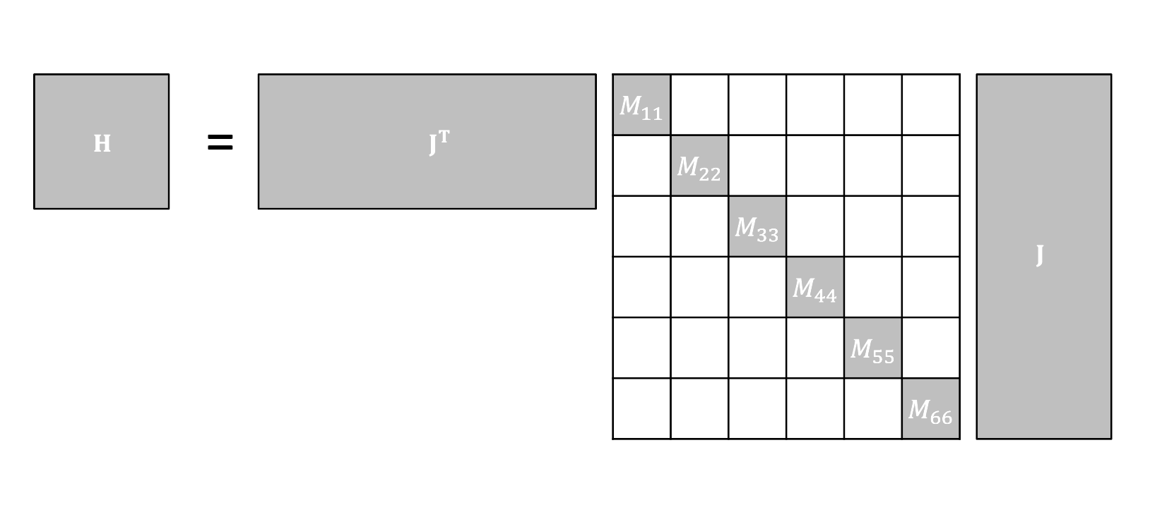A block-sparse matrix showing the CRBA method