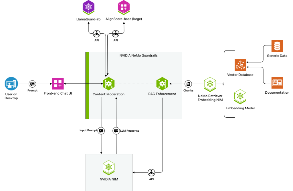 Content Moderation and Safety Checks with NVIDIA NeMo Guardrails