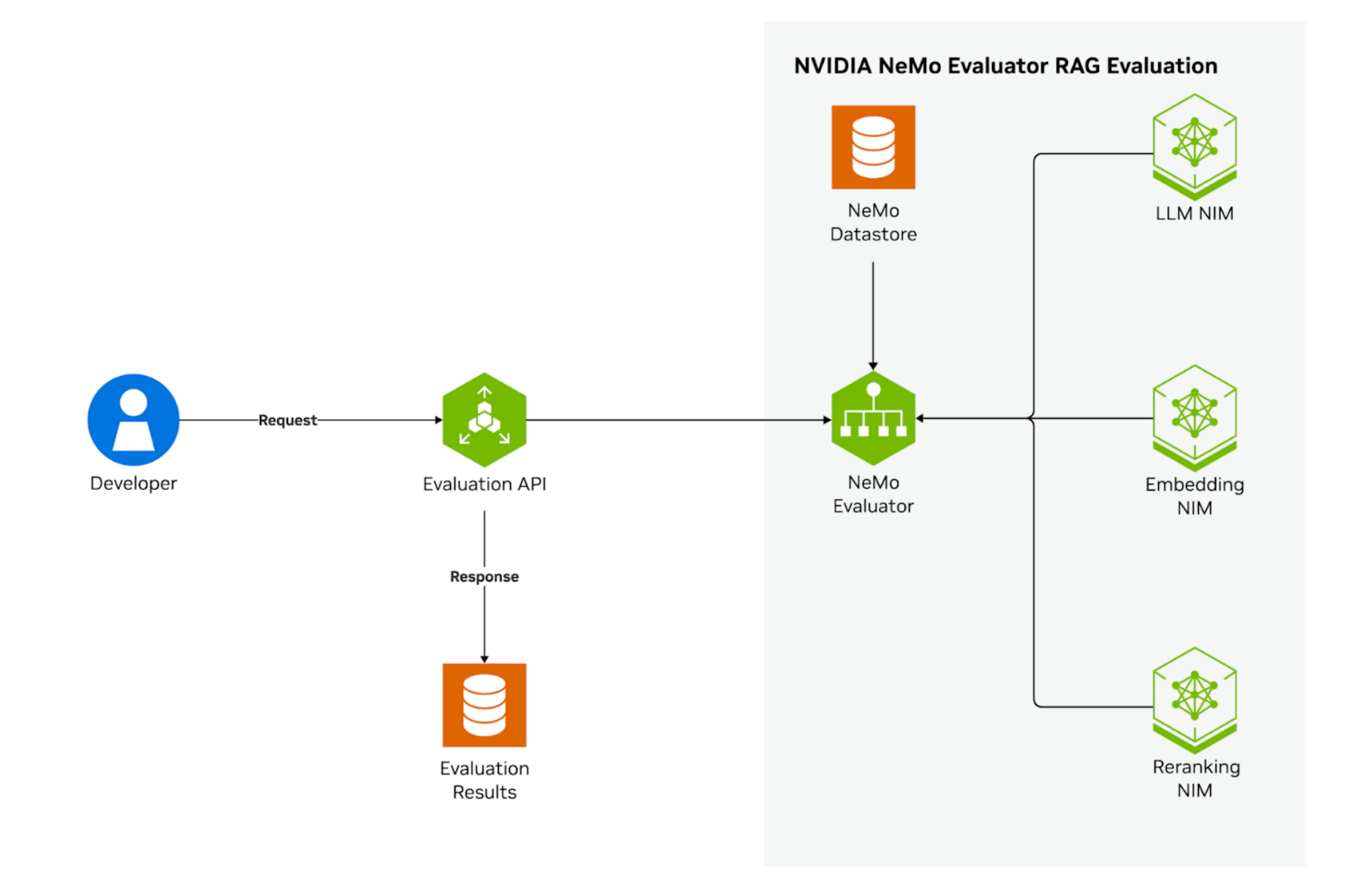 A diagram showing the workflow for evaluating RAG pipelines with NeMo Evaluator microservice. 