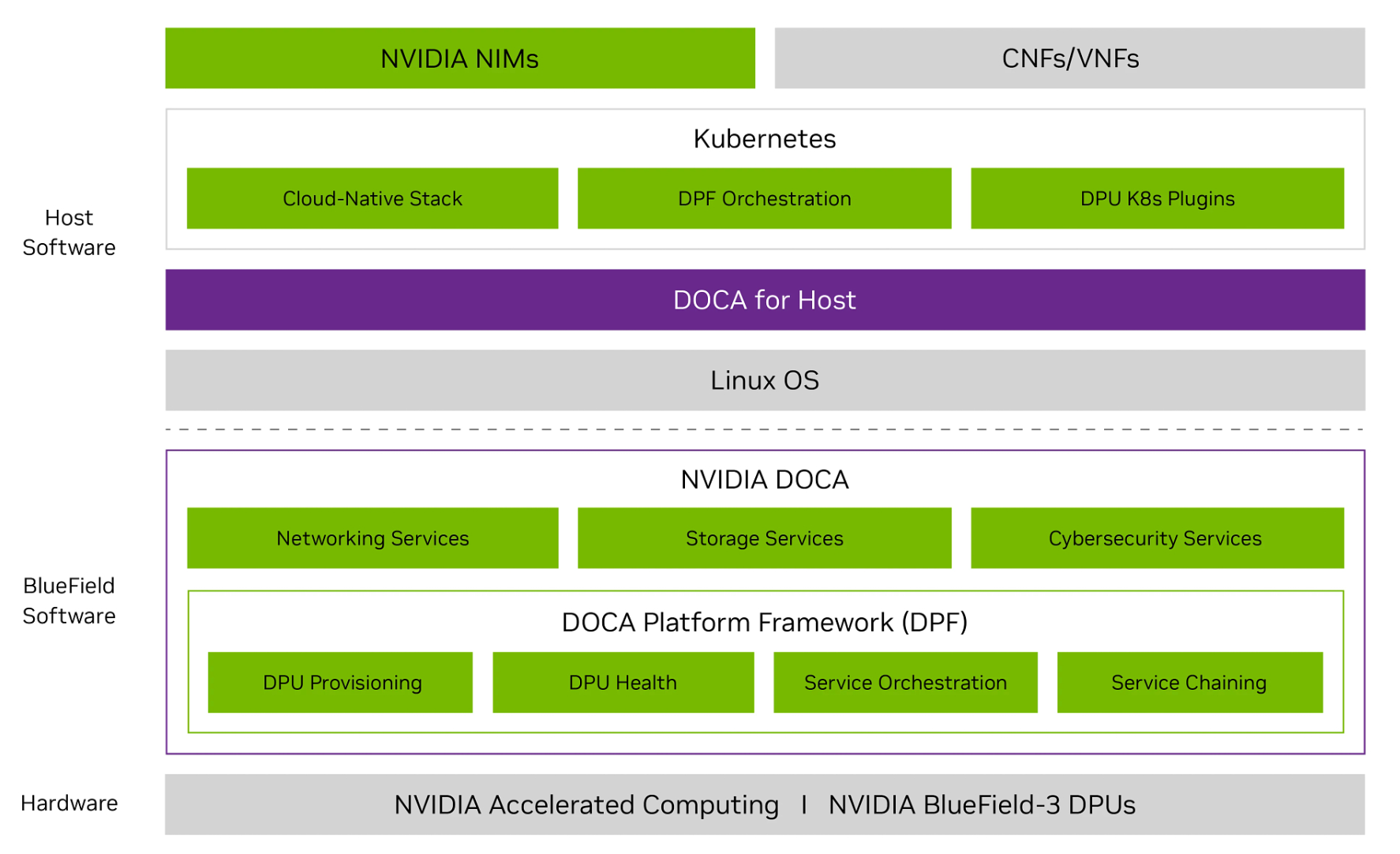 NVIDIA DOCA Platform Framework stack diagram.