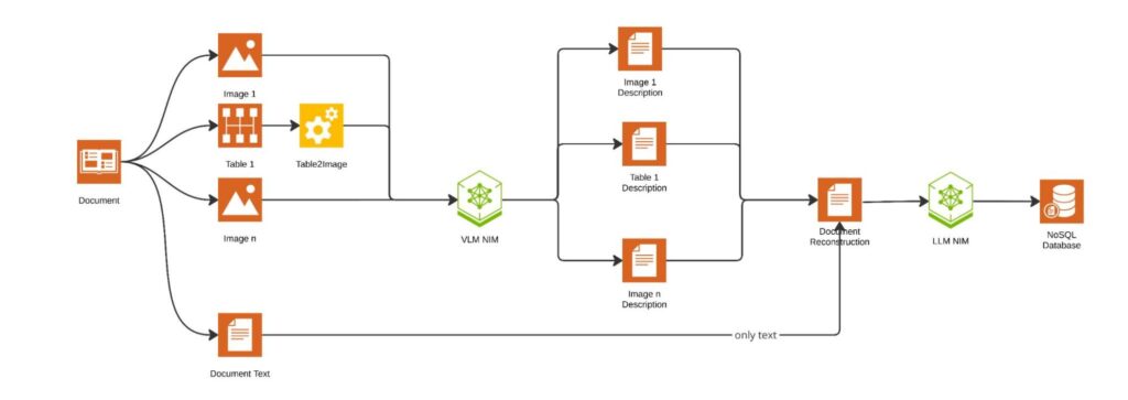 A diagram shows the VLM NIM microservice being used to process images and tables to generate descriptions and an LLM NIM microservice being used for document summarization.