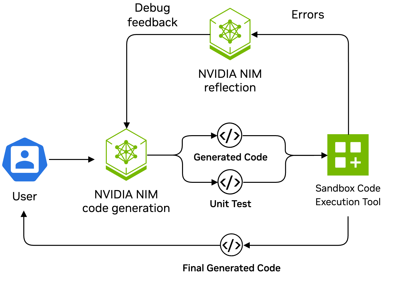 Flowchart showing the code modification agent workflow: user input, code generation with NVIDIA NIM, unit test execution with a sandbox code execution tool, and reflection and debugging with NVIDIA NIM reasoning model.