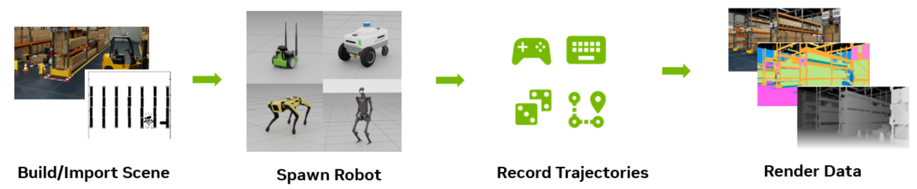 High-level steps included in synthetic data generation for robot mobility.