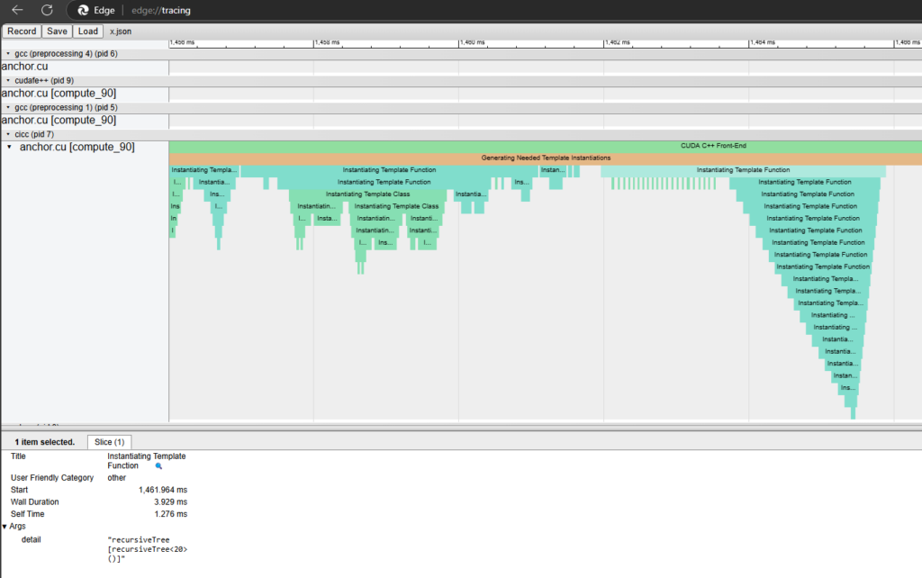 The screenshot shows a compilation profile with a deep template recursion tree. Instantiating the template functions has many layers and consumes a significant part of the compilation time.