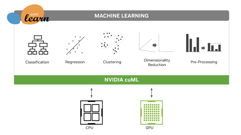 A diagram shows machine learning algorithms and the scikit-learn logo running on NVIDIA cuML to best leverage a system’s GPU and CPU.